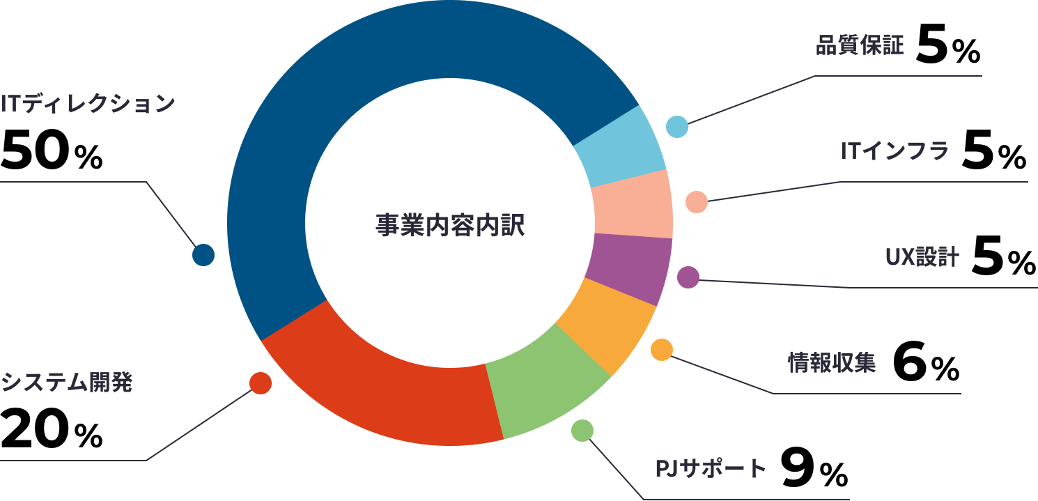 事業比率