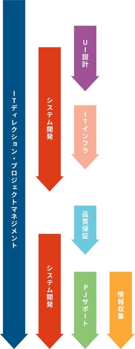 システム開発フェーズとレガートシップの業務領域