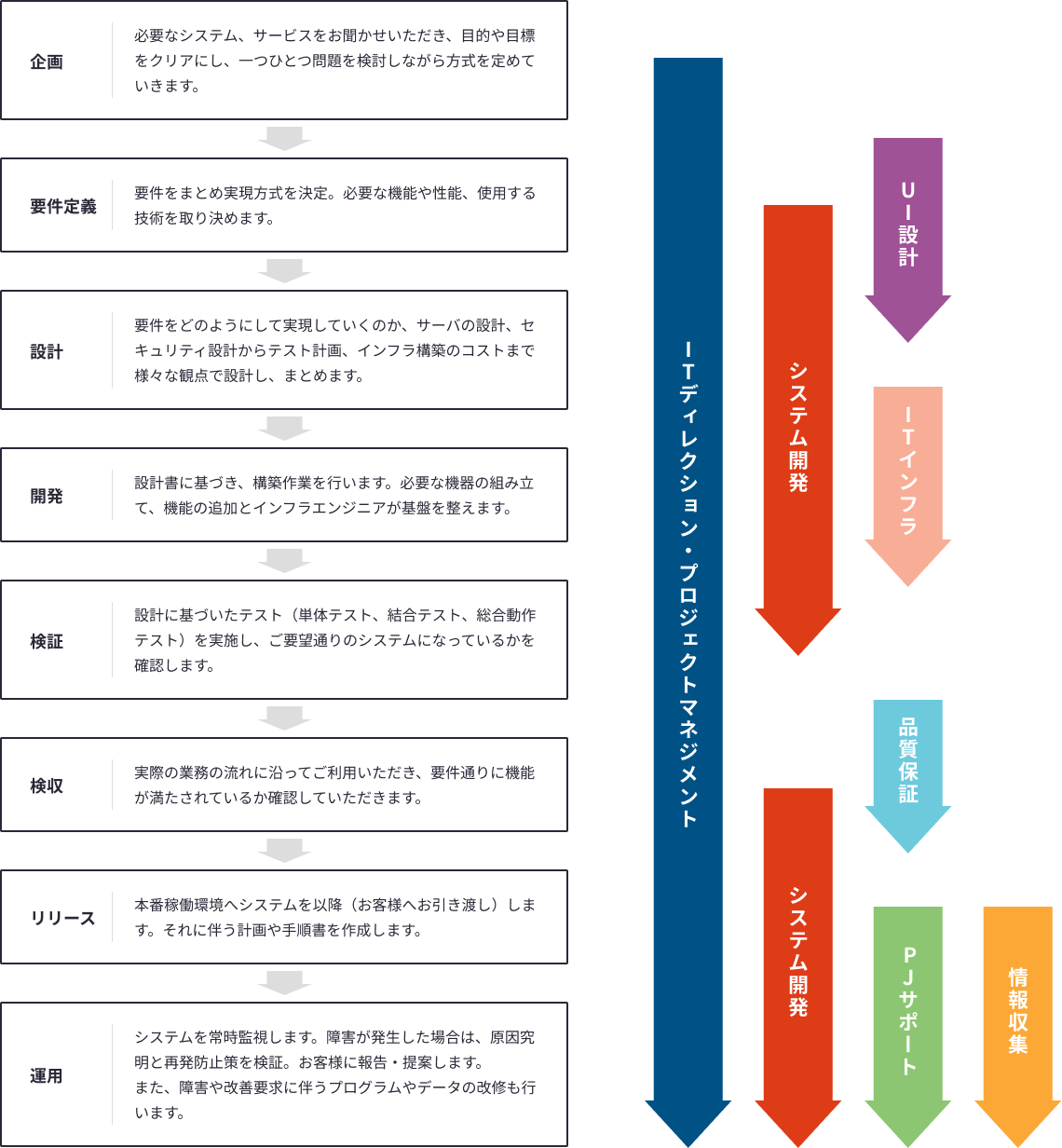 システム開発フェーズとレガートシップの業務領域